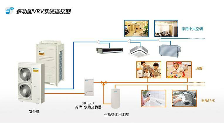 空調運行中存在的問題