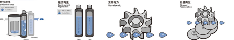 家用凈水機(jī)設(shè)備康尼蒂克kinetico(凈居堂)